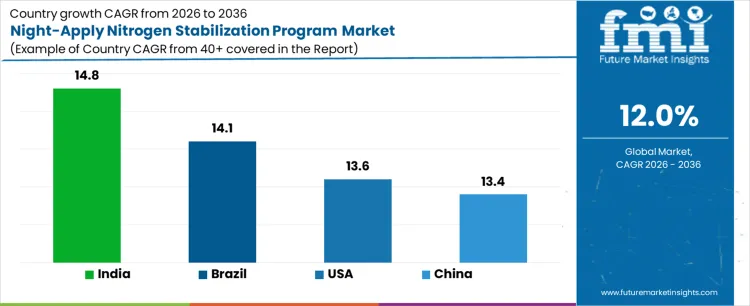 Night Apply Nitrogen Stabilization Program Market Cagr Analysis By Country