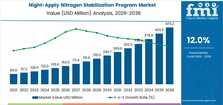Night Apply Nitrogen Stabilization Program Market Market Value Analysis