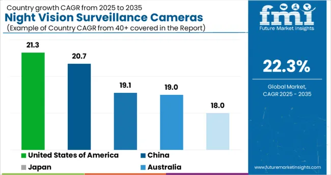 Night Vision Surveillance Cameras Market Cagr Analysis By Country