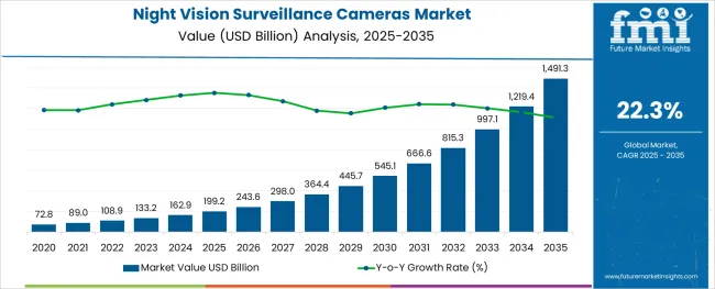 Night Vision Surveillance Cameras Market Market Value Analysis