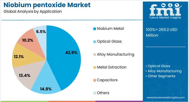 Niobium Pentoxide Market Analysis By Application