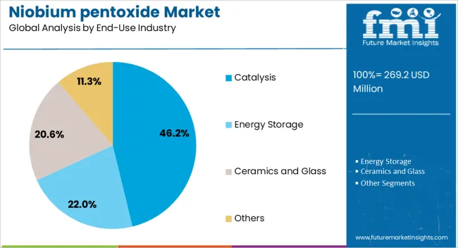 Niobium Pentoxide Market Analysis By End Use Industry