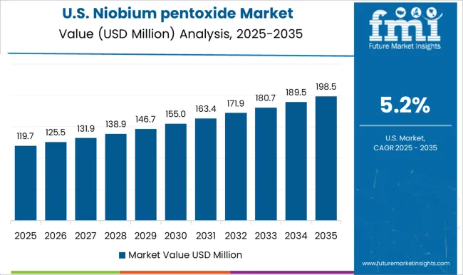 Niobium Pentoxide Market Country Value Analysis