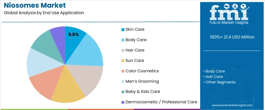 Niosomes Market Analysis By End Use Application 
