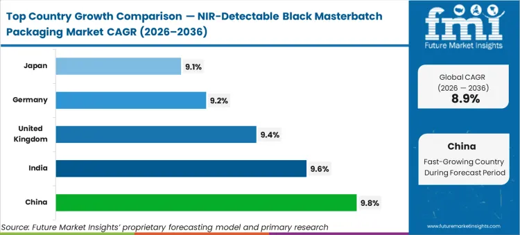 Nir Detectable Black Masterbatch Packaging Market Cagr Analysis By Country