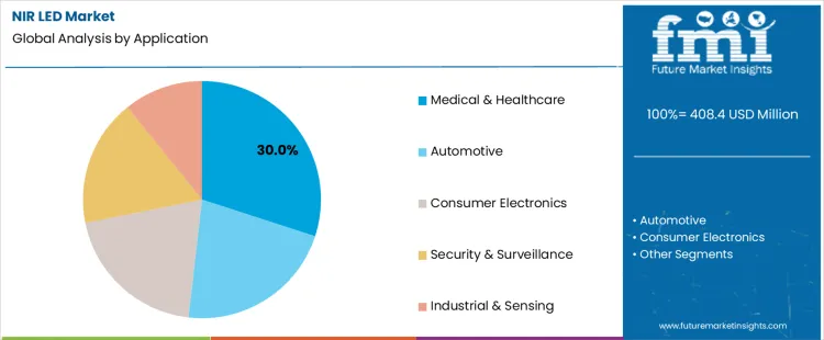Nir Led Market Analysis By Application