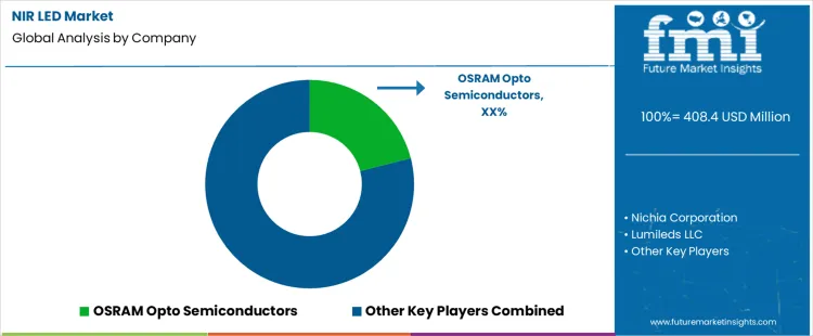 Nir Led Market Analysis By Company