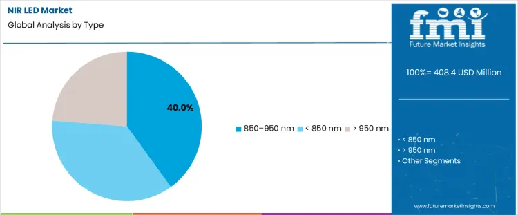 Nir Led Market Analysis By Type