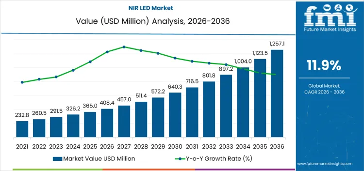 Nir Led Market Market Value Analysis