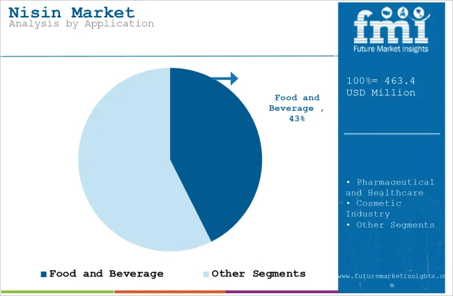 Nisin Market Analysis By Application