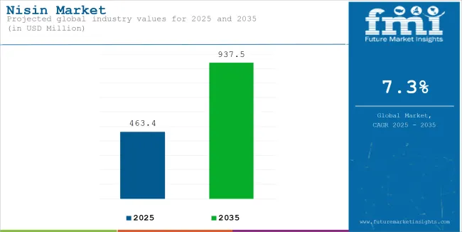Nisin Market Industry Value Analysis