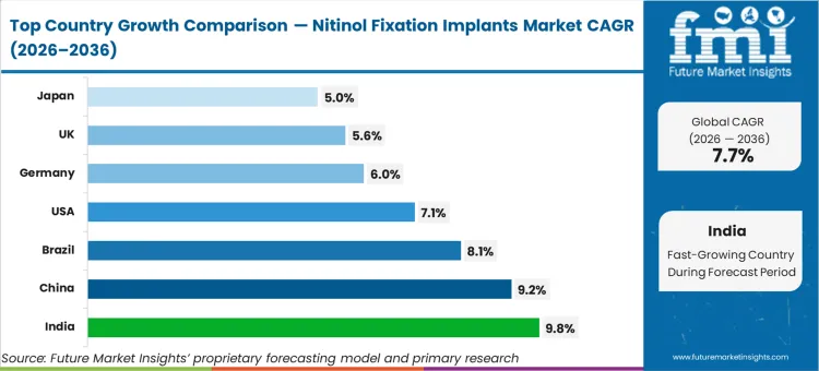 Nitinol Fixation Implants Market Cagr Analysis By Country