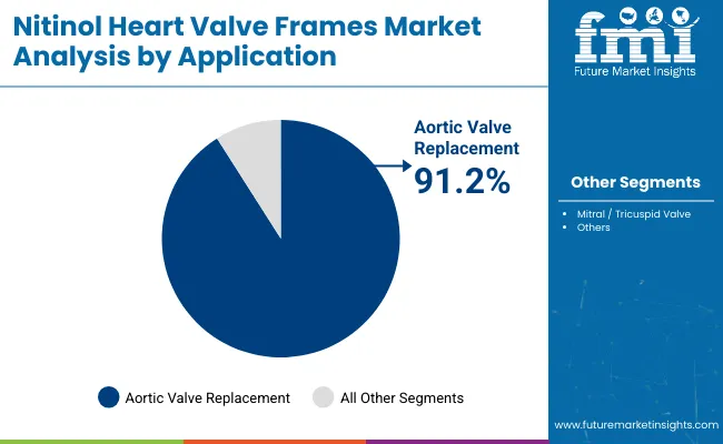 Nitinol Heart Valve Frames Market By Application