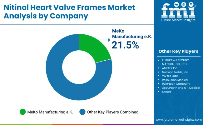 Nitinol Heart Valve Frames Market By Company