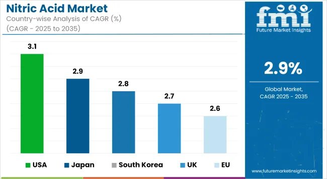 Nitric Acid Market Cagr Analysis By Country