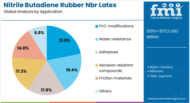 Nitrile Butadiene Rubber Nbr Latex Market Analysis By Application