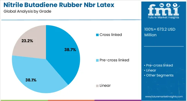 Nitrile Butadiene Rubber Nbr Latex Market Analysis By Grade