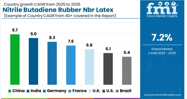 Nitrile Butadiene Rubber Nbr Latex Market Cagr Analysis By Country