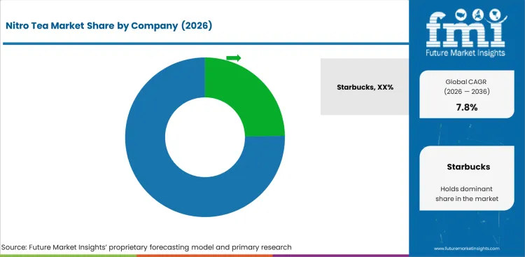 Nitro Tea Market Analysis By Company