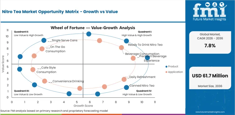Nitro Tea Market Opportunity Matrix Growth Vs Value
