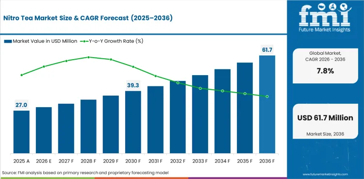 Nitro Tea Market Value Analysis