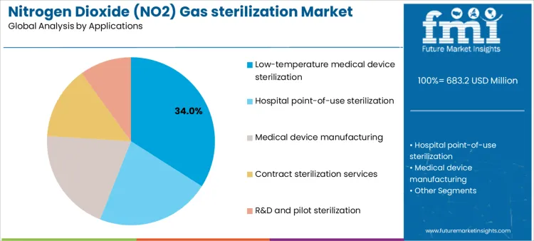Nitrogen Dioxide (no2) Gas Sterilization Market Analysis By Applications