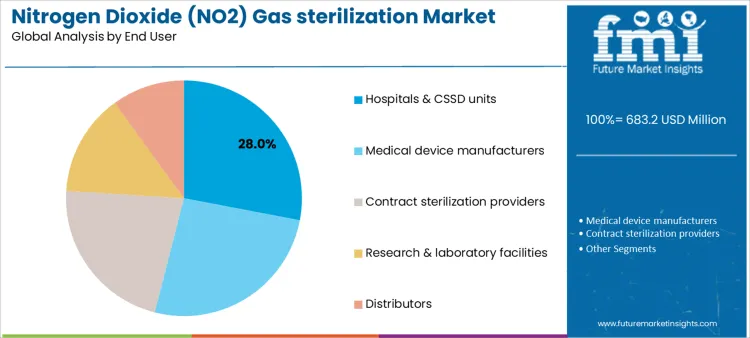 Nitrogen Dioxide (no2) Gas Sterilization Market Analysis By End User