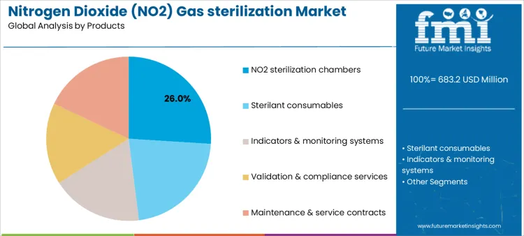 Nitrogen Dioxide (no2) Gas Sterilization Market Analysis By Products