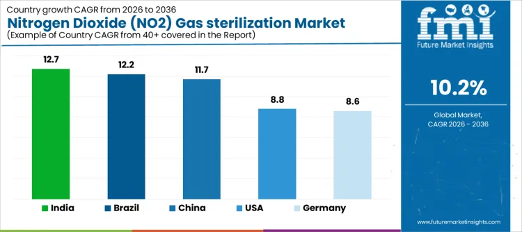 Nitrogen Dioxide (no2) Gas Sterilization Market Cagr Analysis By Country