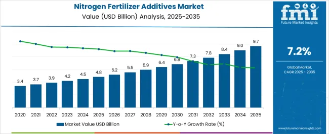 Nitrogen Fertilizer Additives Market Market Value Analysis