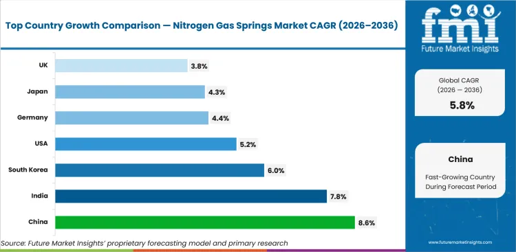 Nitrogen Gas Springs Market Cagr Analysis By Country