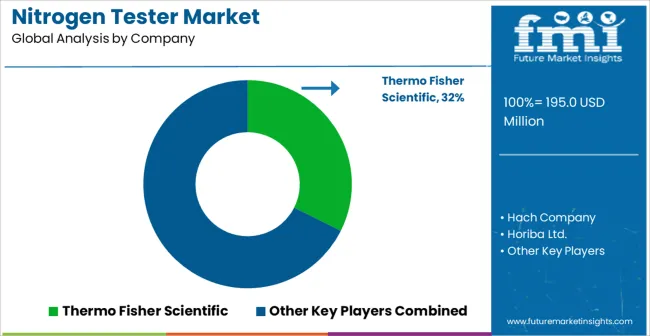 Nitrogen Tester Market Analysis By Company