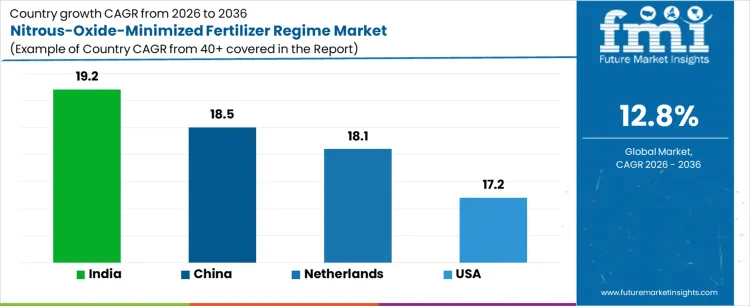 Nitrous Oxide Minimized Fertilizer Regime Market Cagr Analysis By Country