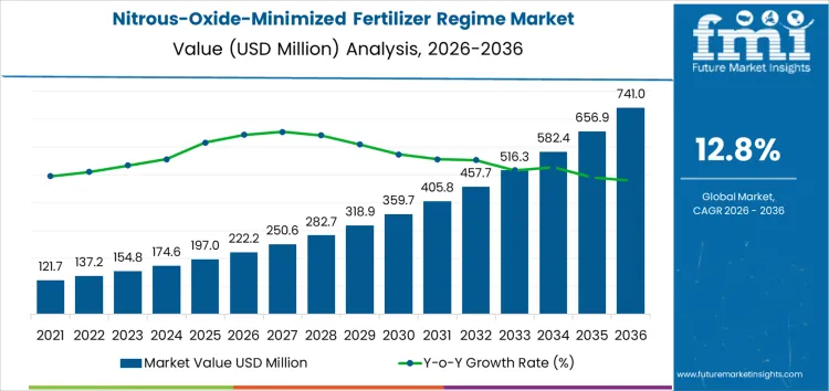 Nitrous Oxide Minimized Fertilizer Regime Market Market Value Analysis