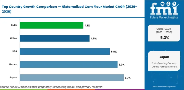 Nixtamalized Corn Flour Market Cagr Analysis By Country Nixtamalized Corn Flour Market Cagr Analysis By Country