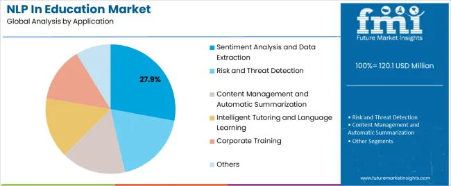 Nlp In Education Market Analysis By Application Nlp In Education Market Analysis By Application
