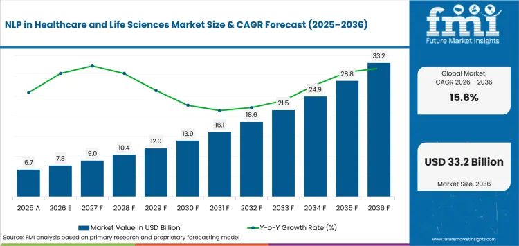 Nlp In Healthcare And Life Sciences Market Value Analysis Nlp In Healthcare And Life Sciences Market Value Analysis