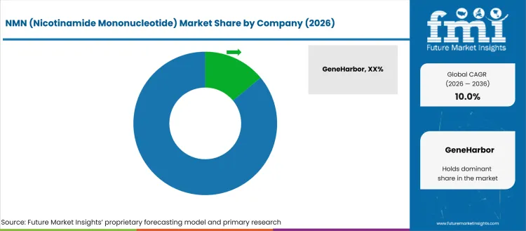 Nmn (nicotinamide Mononucleotide) Market Analysis By Company