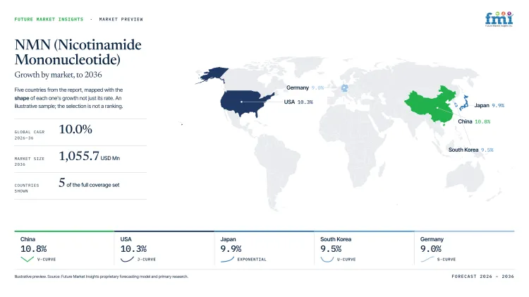 Nmn Nicotinamide Mononucleotide Market Growth Forecast 2026 2036 Nmn Nicotinamide Mononucleotide Market Growth Forecast 2026 2036
