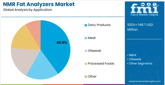 Nmr Fat Analyzers Market Analysis By Application