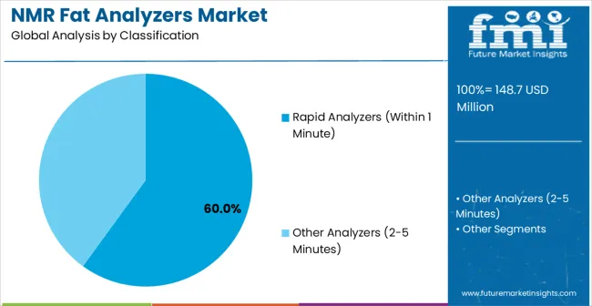 Nmr Fat Analyzers Market Analysis By Classification