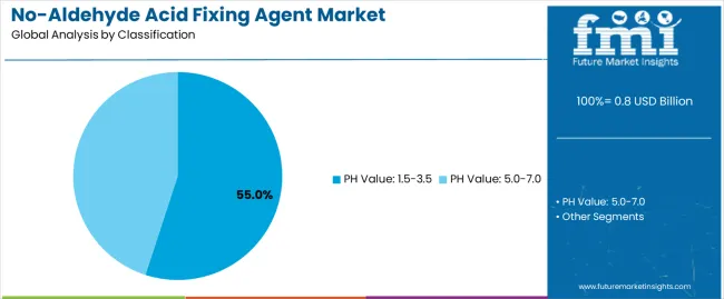 No Aldehyde Acid Fixing Agent Market Analysis By Classification No Aldehyde Acid Fixing Agent Market Analysis By Classification