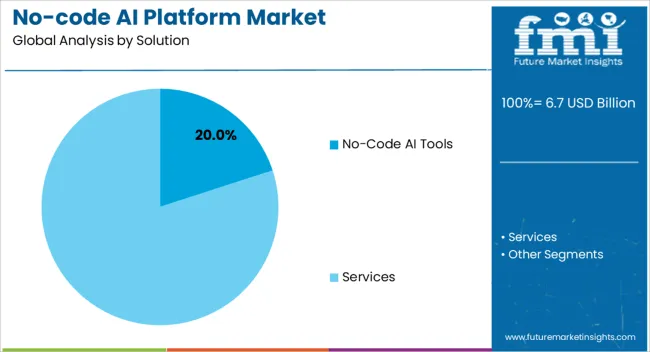 No Code Ai Platform Market Analysis By Solution