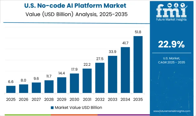 No Code Ai Platform Market Country Value Analysis
