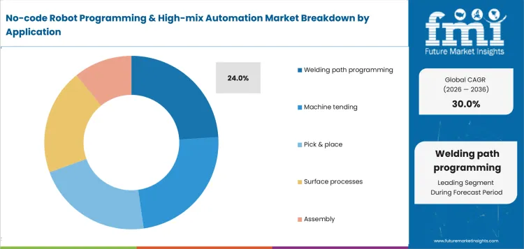 No Code Robot Programming & High Mix Automation Market Analysis By Application No Code Robot Programming & High Mix Automation Market Analysis By Application