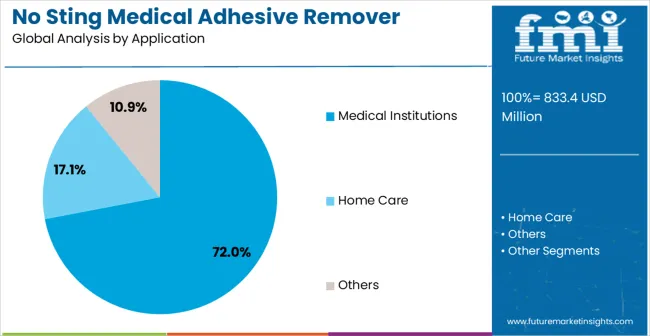 No Sting Medical Adhesive Remover Market Analysis By Application