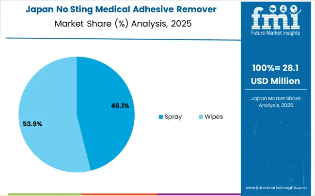 No Sting Medical Adhesive Remover Market Japan Market Share Analysis By Classification