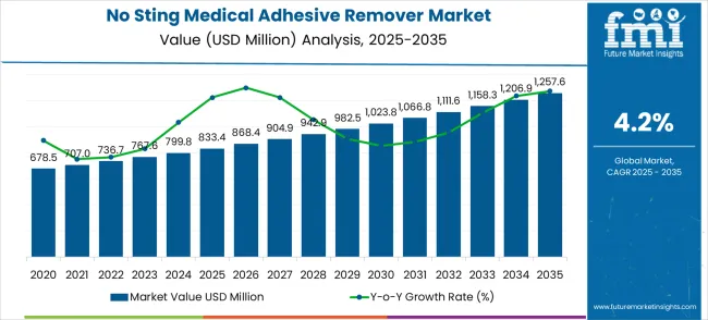 No Sting Medical Adhesive Remover Market Market Value Analysis
