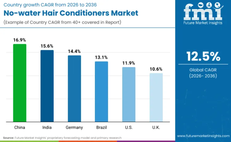 No Water Hair Conditioners Market By Country