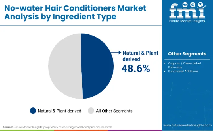 No Water Hair Conditioners Market By Ingredient